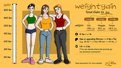 Weightgain-Drive: Maggie, Cid & Tanya